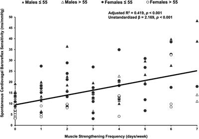 Meeting international self-report muscle strengthening guidelines is associated with better cardiovagal baroreflex sensitivity in adults